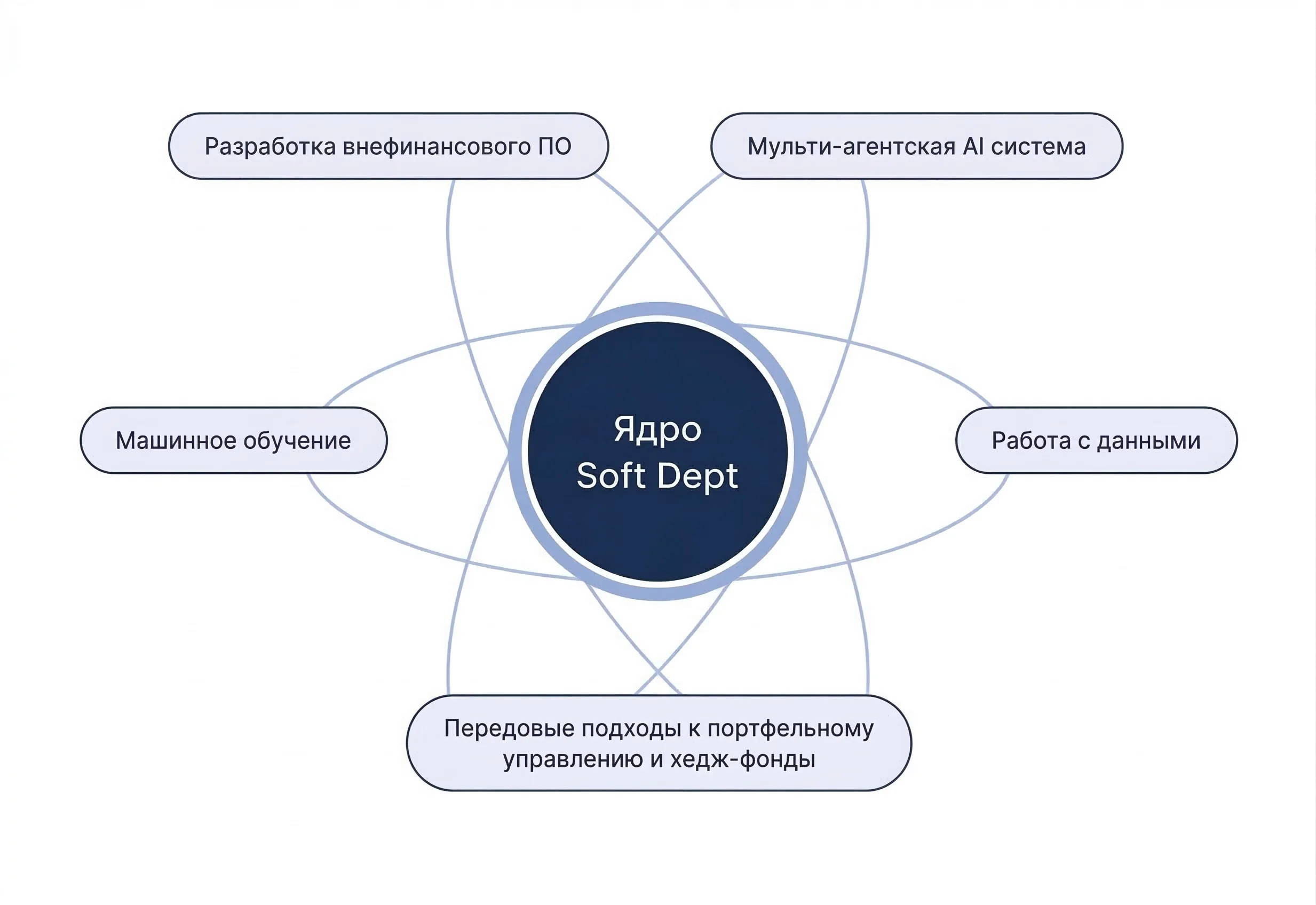 Схема подхода к формированию капитала