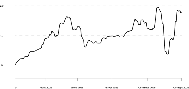 Portfolio Change Chart